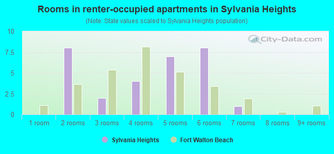 Rooms in renter-occupied apartments in Sylvania Heights