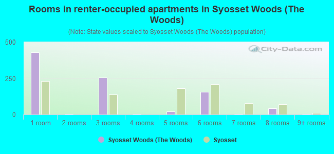 Rooms in renter-occupied apartments in Syosset Woods (The Woods)