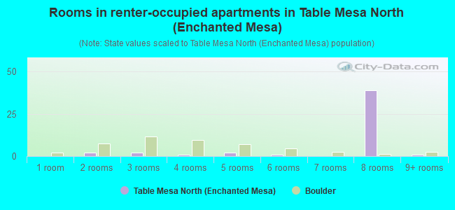 Rooms in renter-occupied apartments in Table Mesa North (Enchanted Mesa)