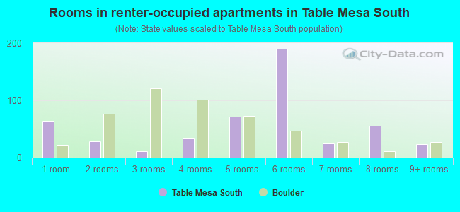 Rooms in renter-occupied apartments in Table Mesa South