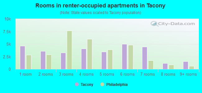 Rooms in renter-occupied apartments in Tacony
