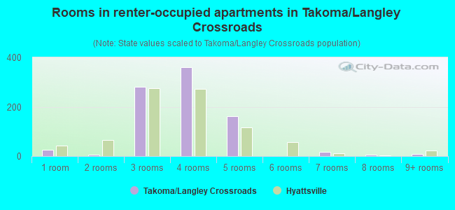 Rooms in renter-occupied apartments in Takoma/Langley Crossroads