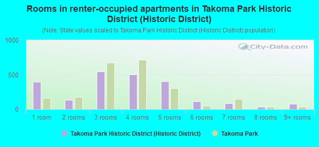 Rooms in renter-occupied apartments in Takoma Park Historic District (Historic District)