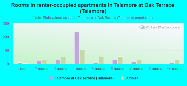 Rooms in renter-occupied apartments in Talamore at Oak Terrace (Talamore)
