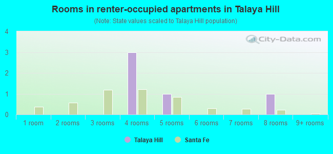 Rooms in renter-occupied apartments in Talaya Hill