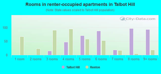 Rooms in renter-occupied apartments in Talbot Hill