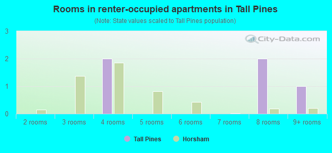 Rooms in renter-occupied apartments in Tall Pines