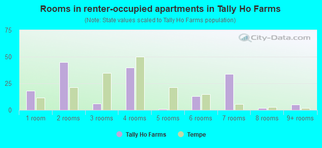 Rooms in renter-occupied apartments in Tally Ho Farms
