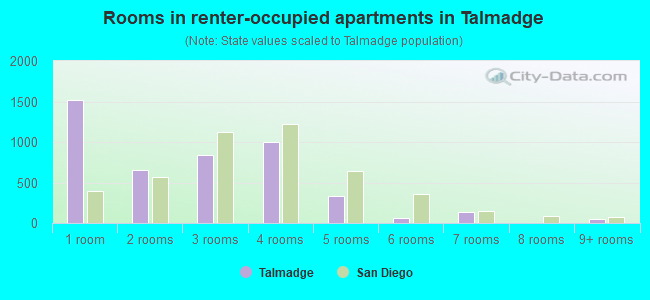 Rooms in renter-occupied apartments in Talmadge