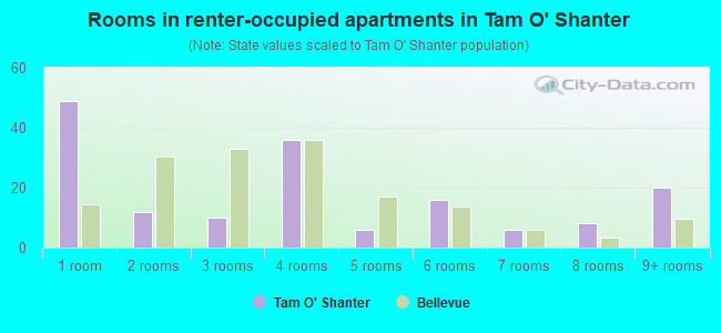 Rooms in renter-occupied apartments in Tam O' Shanter