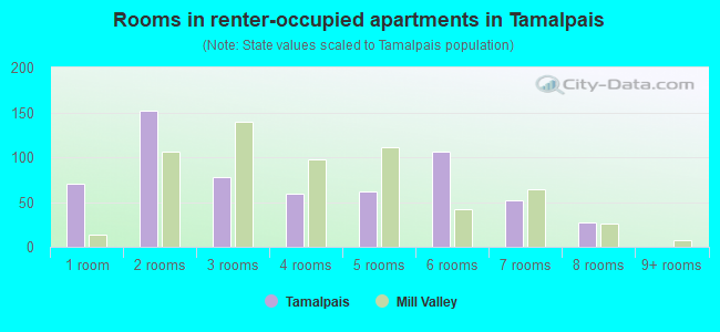 Rooms in renter-occupied apartments in Tamalpais