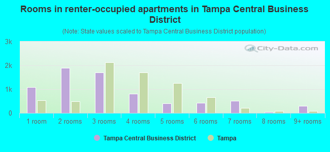 Rooms in renter-occupied apartments in Tampa Central Business District