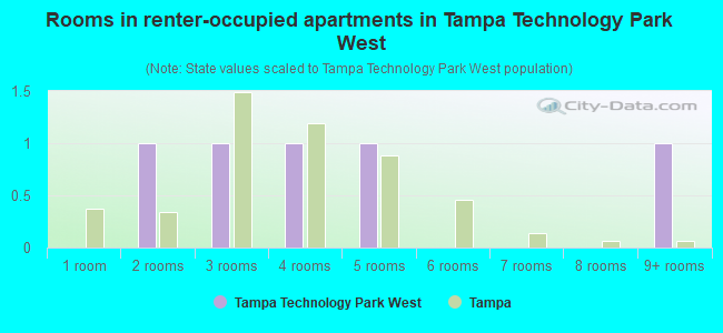 Rooms in renter-occupied apartments in Tampa Technology Park West