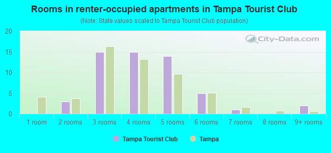 Rooms in renter-occupied apartments in Tampa Tourist Club