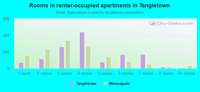 Rooms in renter-occupied apartments in Tangletown