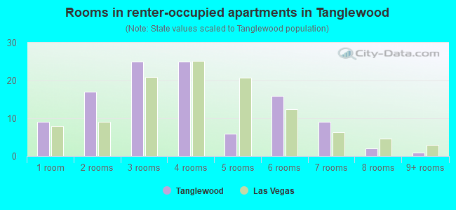Rooms in renter-occupied apartments in Tanglewood