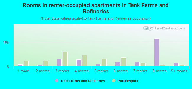 Rooms in renter-occupied apartments in Tank Farms and Refineries