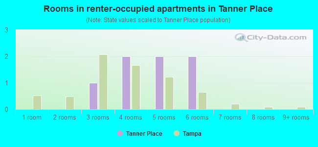 Rooms in renter-occupied apartments in Tanner Place