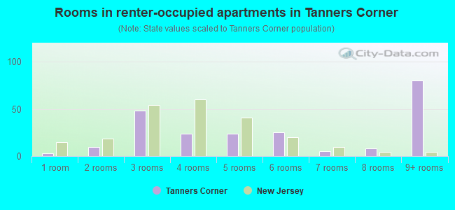 Rooms in renter-occupied apartments in Tanners Corner