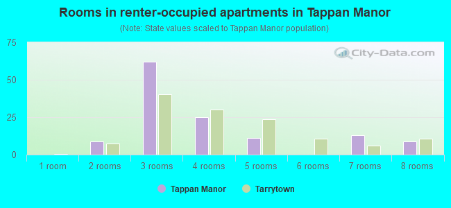 Rooms in renter-occupied apartments in Tappan Manor