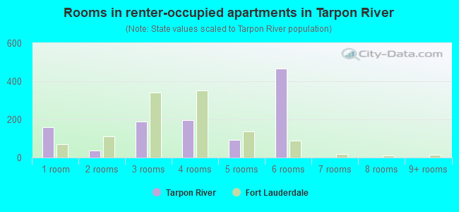 Rooms in renter-occupied apartments in Tarpon River