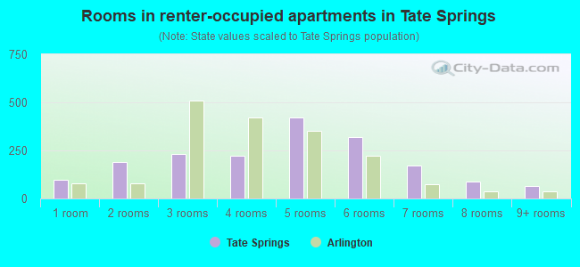 Rooms in renter-occupied apartments in Tate Springs