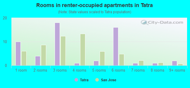 Rooms in renter-occupied apartments in Tatra
