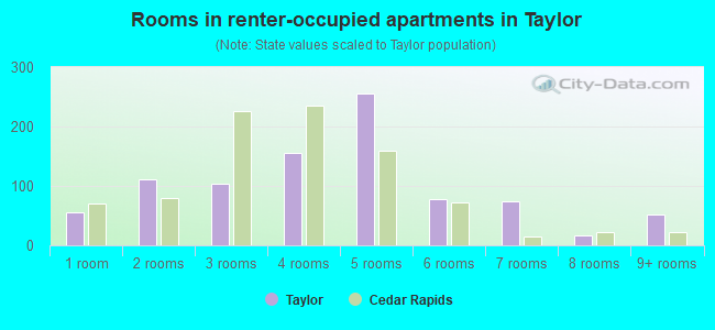 Rooms in renter-occupied apartments in Taylor