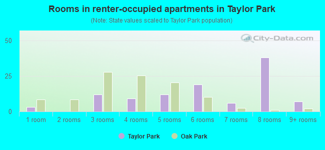 Rooms in renter-occupied apartments in Taylor Park