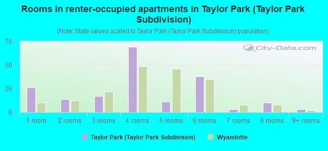 Rooms in renter-occupied apartments in Taylor Park (Taylor Park Subdivision)