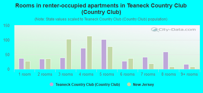 Rooms in renter-occupied apartments in Teaneck Country Club (Country Club)