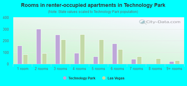 Rooms in renter-occupied apartments in Technology Park