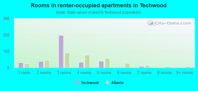 Rooms in renter-occupied apartments in Techwood