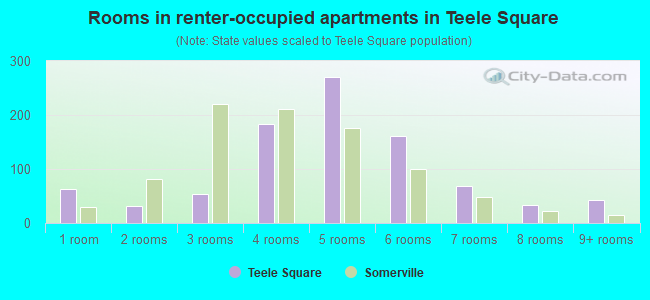 Rooms in renter-occupied apartments in Teele Square