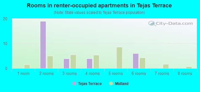 Rooms in renter-occupied apartments in Tejas Terrace