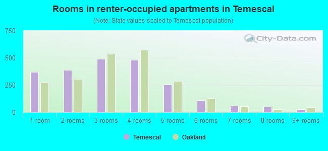 Rooms in renter-occupied apartments in Temescal