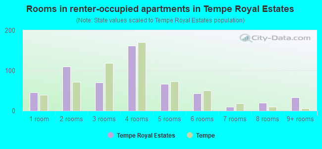 Rooms in renter-occupied apartments in Tempe Royal Estates