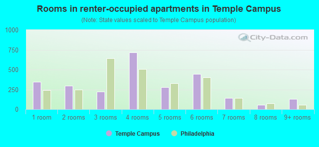 Rooms in renter-occupied apartments in Temple Campus