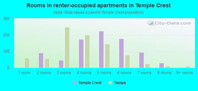 Rooms in renter-occupied apartments in Temple Crest