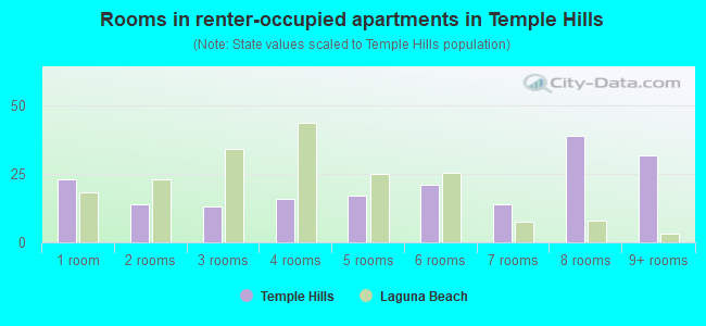 Rooms in renter-occupied apartments in Temple Hills