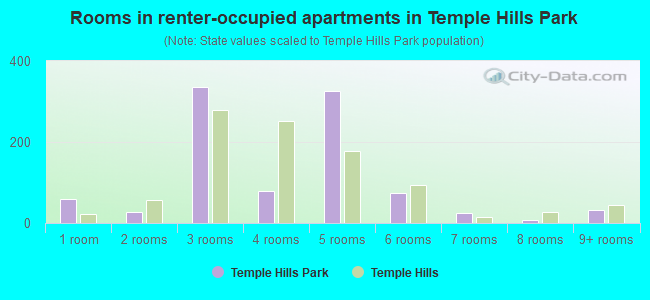 Rooms in renter-occupied apartments in Temple Hills Park
