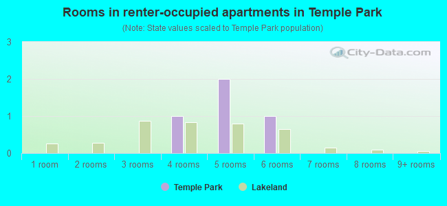 Rooms in renter-occupied apartments in Temple Park