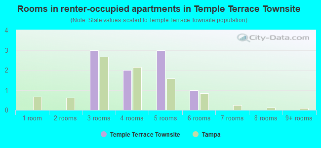 Rooms in renter-occupied apartments in Temple Terrace Townsite