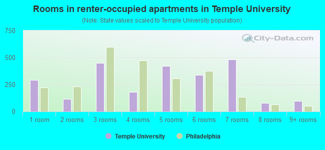 Rooms in renter-occupied apartments in Temple University