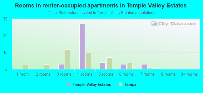 Rooms in renter-occupied apartments in Temple Valley Estates