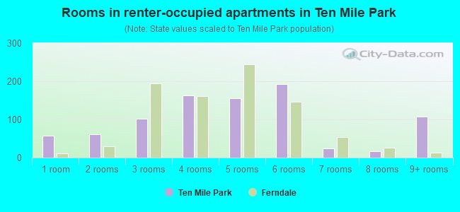 Rooms in renter-occupied apartments in Ten Mile Park