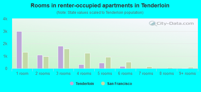 Rooms in renter-occupied apartments in Tenderloin