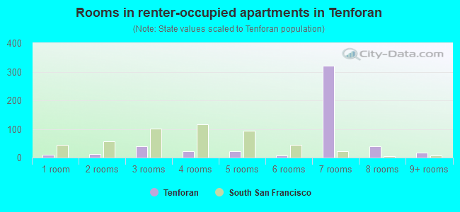 Rooms in renter-occupied apartments in Tenforan