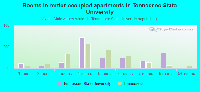 Rooms in renter-occupied apartments in Tennessee State University