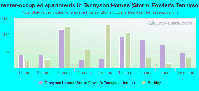 Rooms in renter-occupied apartments in Tennyson Homes (Storm  Fowler's Tennyson Homes)